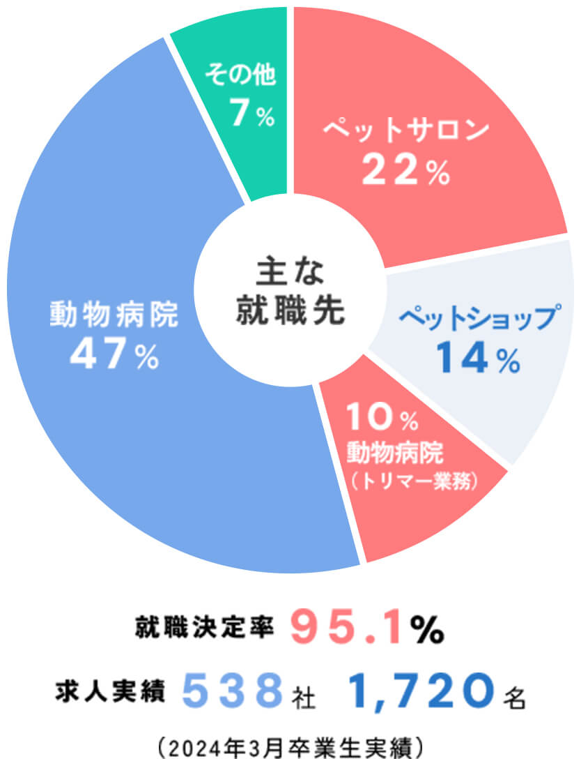 主な就職先(2024年3月卒業生実績)